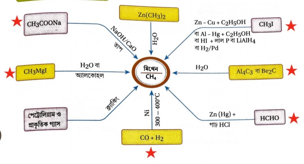 Class 11 Hydrocarbons in Bengali